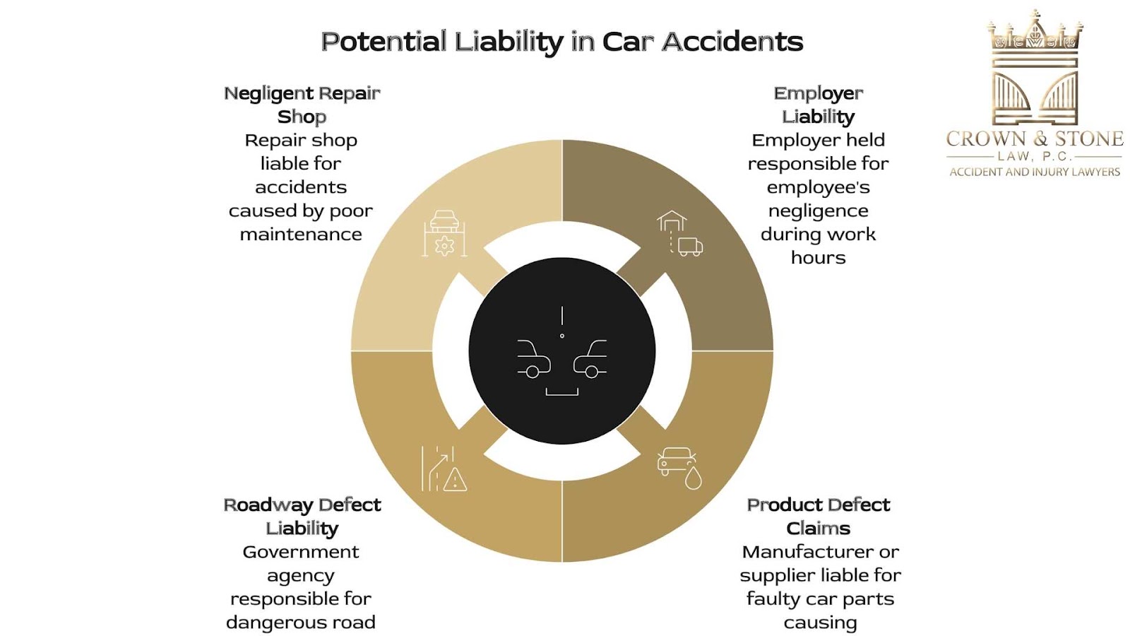 Diagram of car accident liability factors.