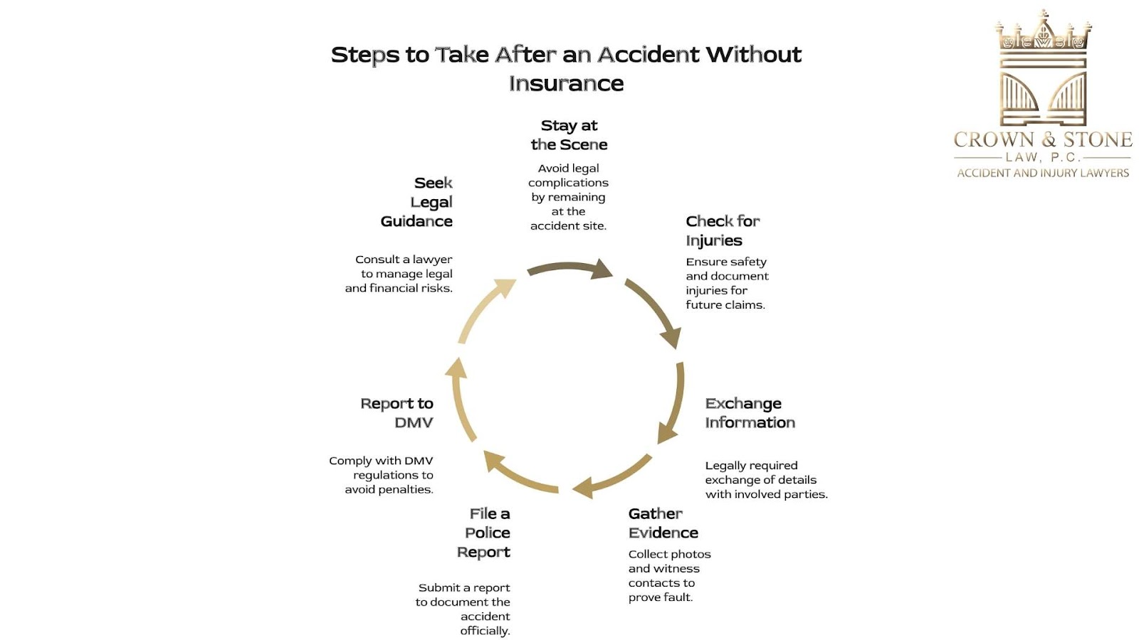 Steps after an accident without insurance diagram.