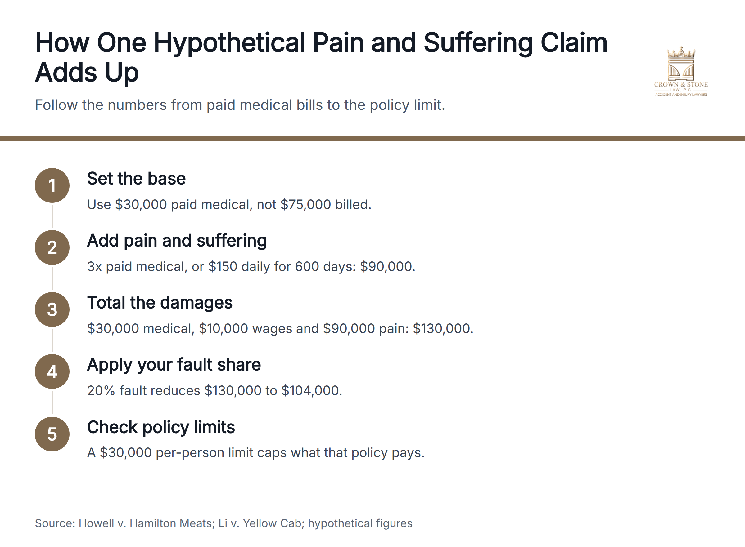 Five-step flow: use $30,000 paid medical, add $90,000 pain and suffering, total $130,000, reduce by 20% fault to $104,000, then check the $30,000 policy limit.
