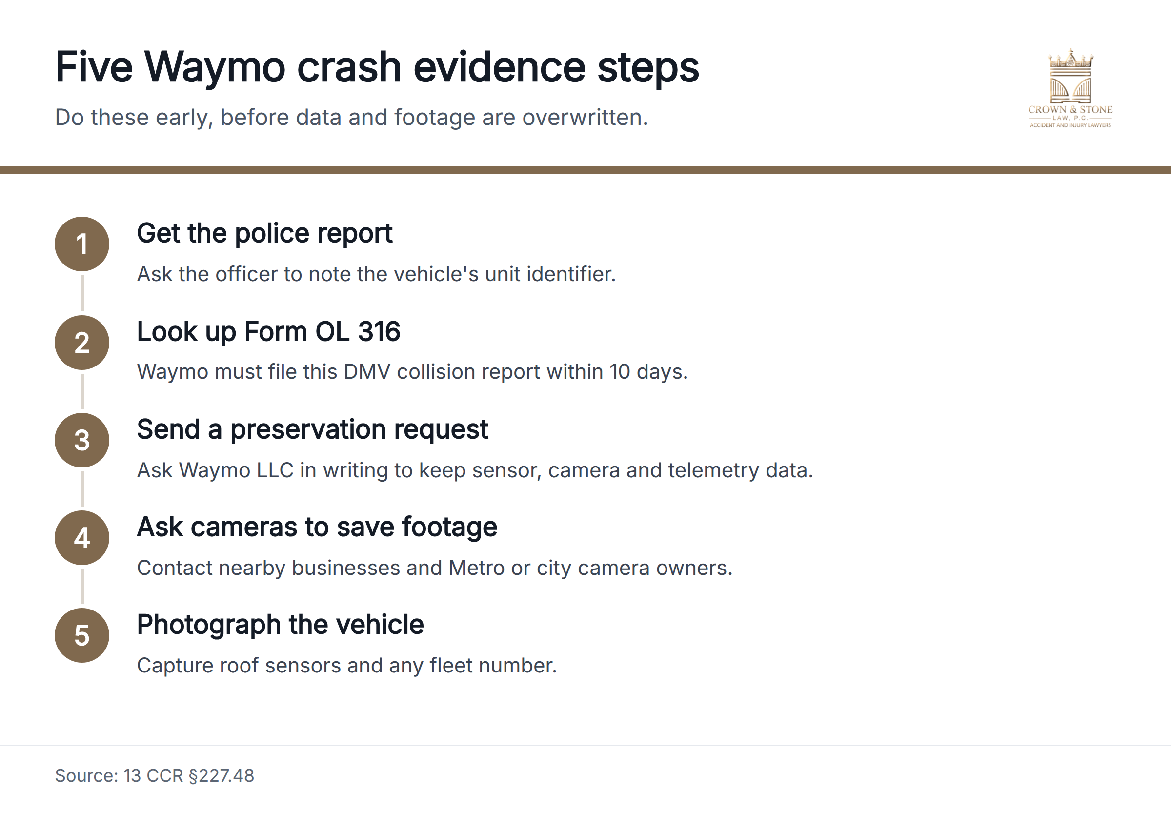 Five numbered steps: get the police report with unit identifier, look up the DMV OL 316 report, send Waymo a preservation request, ask cameras to save footage, and photograph roof sensors and fleet number.