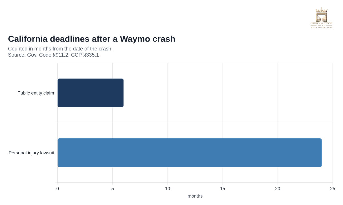 A timeline in months from the crash date. One bar runs from 0 to 6 months for a public-entity claim. A longer bar runs from 0 to 24 months for a personal injury lawsuit.